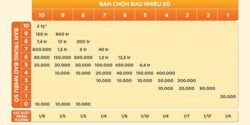 Xổ số Keno trả thưởng theo bậc